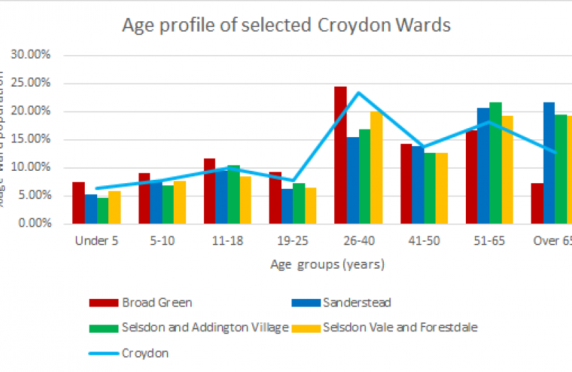 Age demographics of Selsdon wards